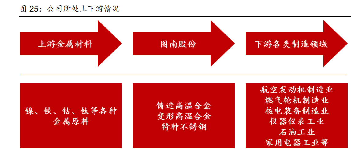 图南股份研究报告：高温合金后起之秀，航发需求蓄势待发