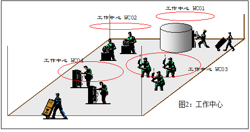 ERP中的產品成本控制 – 標準成本