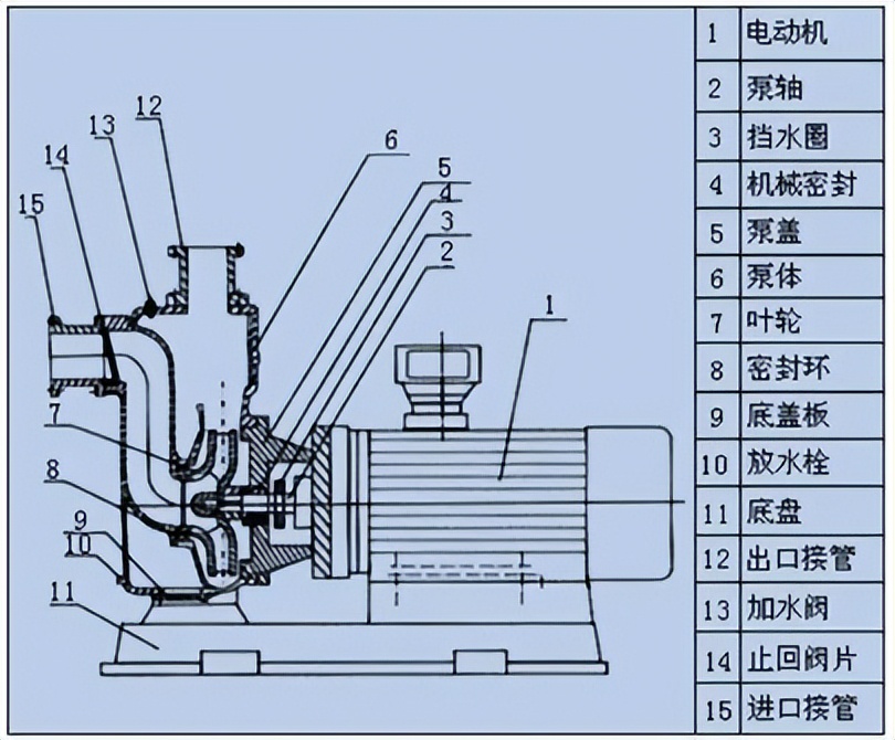 自吸泵的结构组成及工作原理