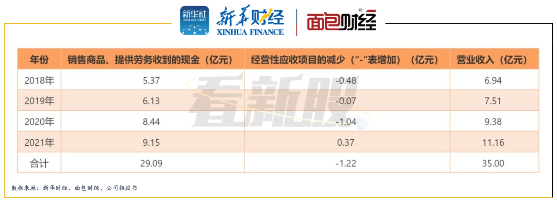 IPO观察丨博创智能“二度”闯关科创板疑云：削减1亿募投项目 总营收与现金流入不匹配