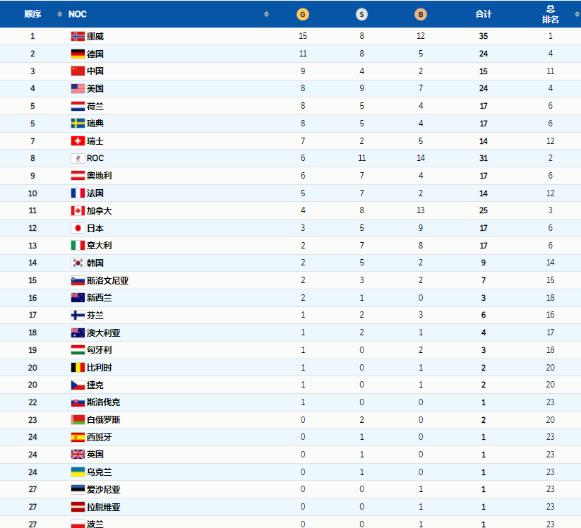 奥运会美国都有哪些第一(冬奥会最新奖牌榜！挪威锁定第一，中国队9金反超美国，英国破荒)