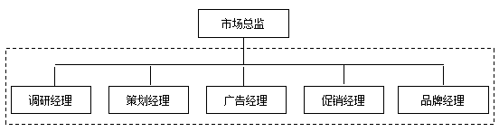 《12个维度细化部门管理》市场部部门职责