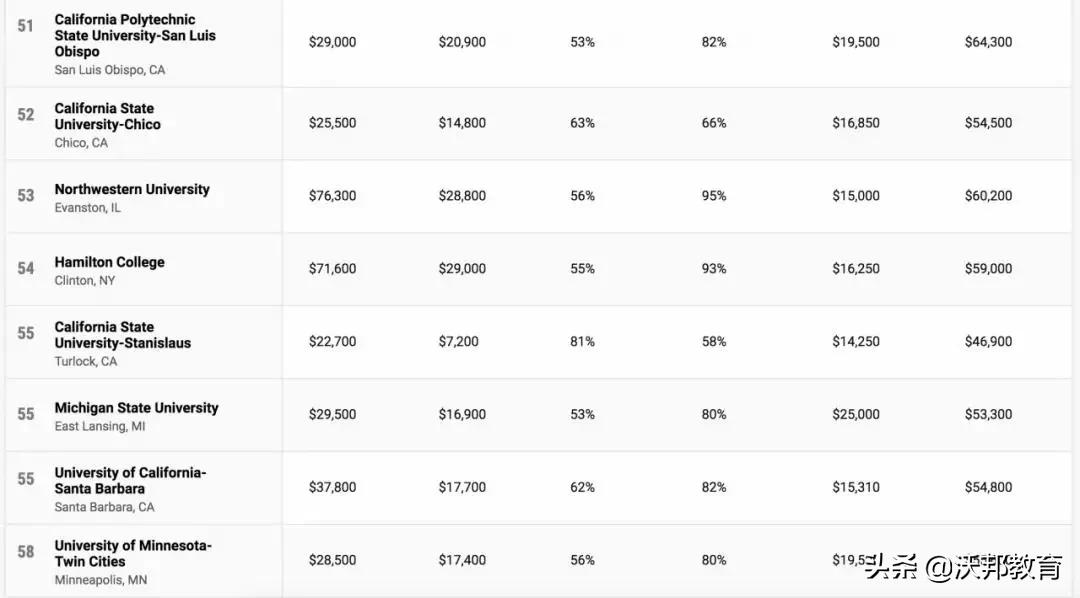 TOP100 美国大学性价比排名，看看你的学校性价比怎么样？