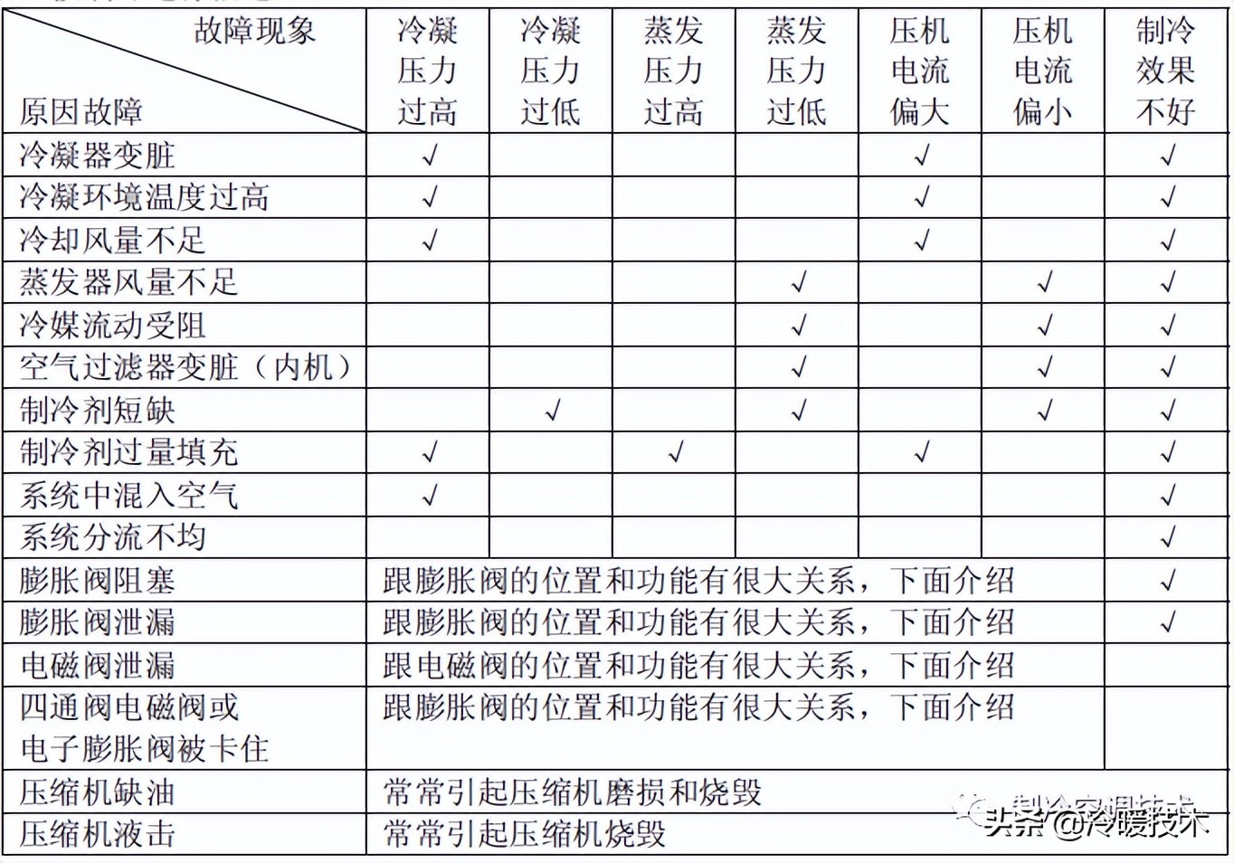 空调系统电器故障 、制冷系统故障与常见故障分析