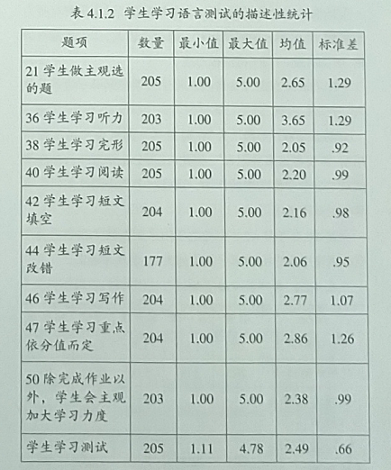 高考英语测试对高中生英语学习反拨作用的实证研究