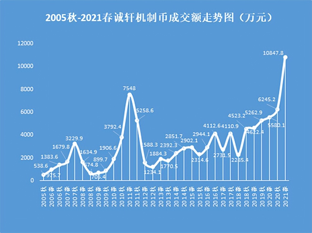 左京华：中国机制币拍卖二十五年发展回顾