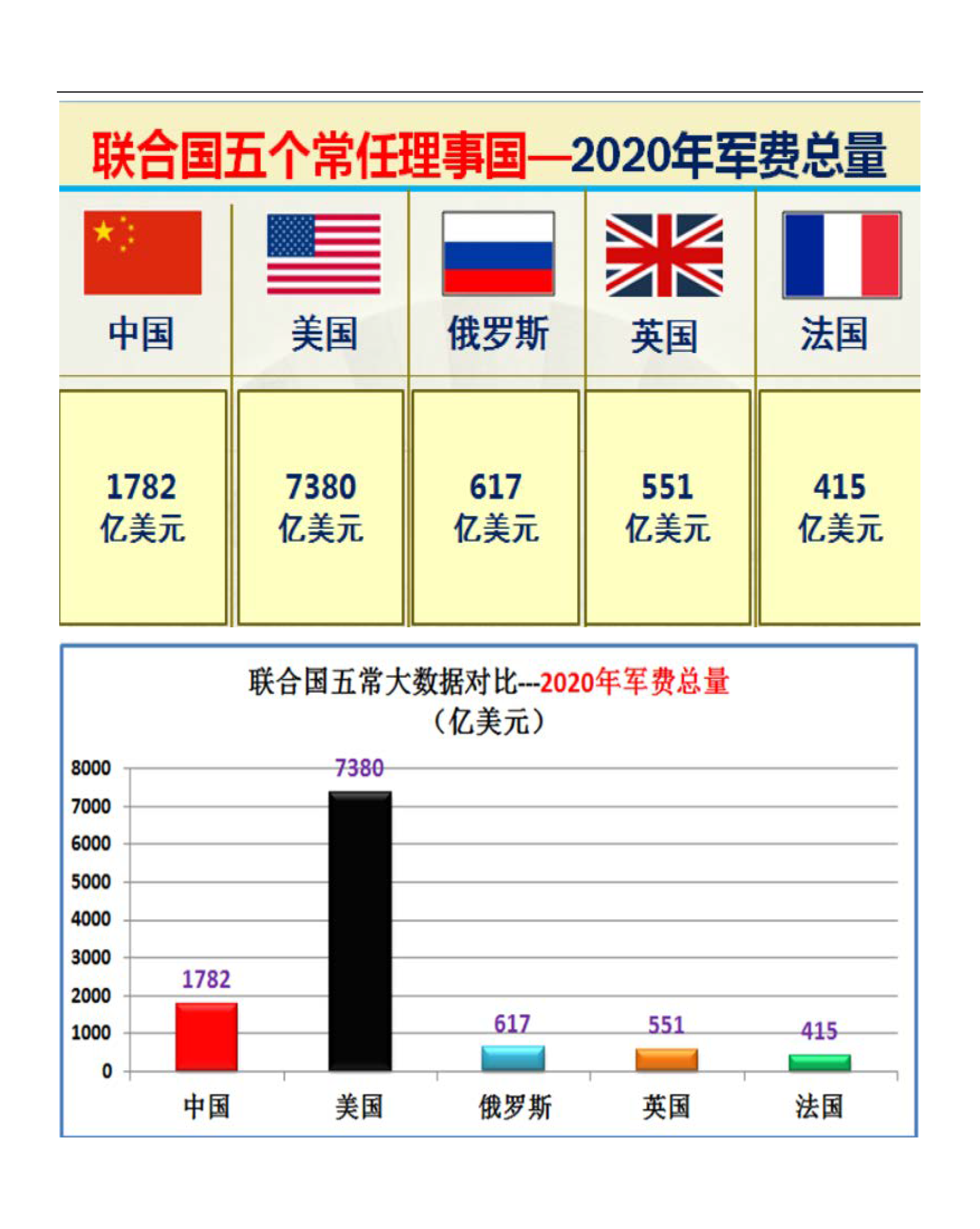 联合国五个常任理事国的实力对比图（太详细了）