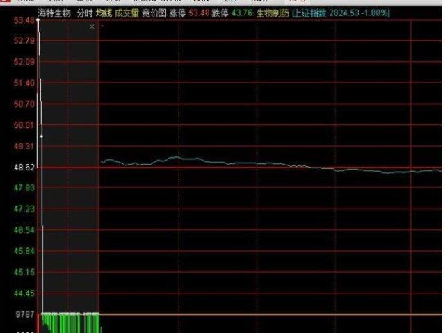 中国股市：集合竞价选出强势股的3大绝招，亏损散户反复读懂