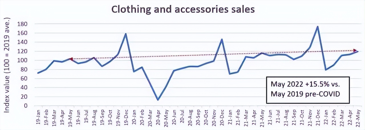 美国零售业低迷？电商销售逆势增长60%，服装“疯狂火爆”
