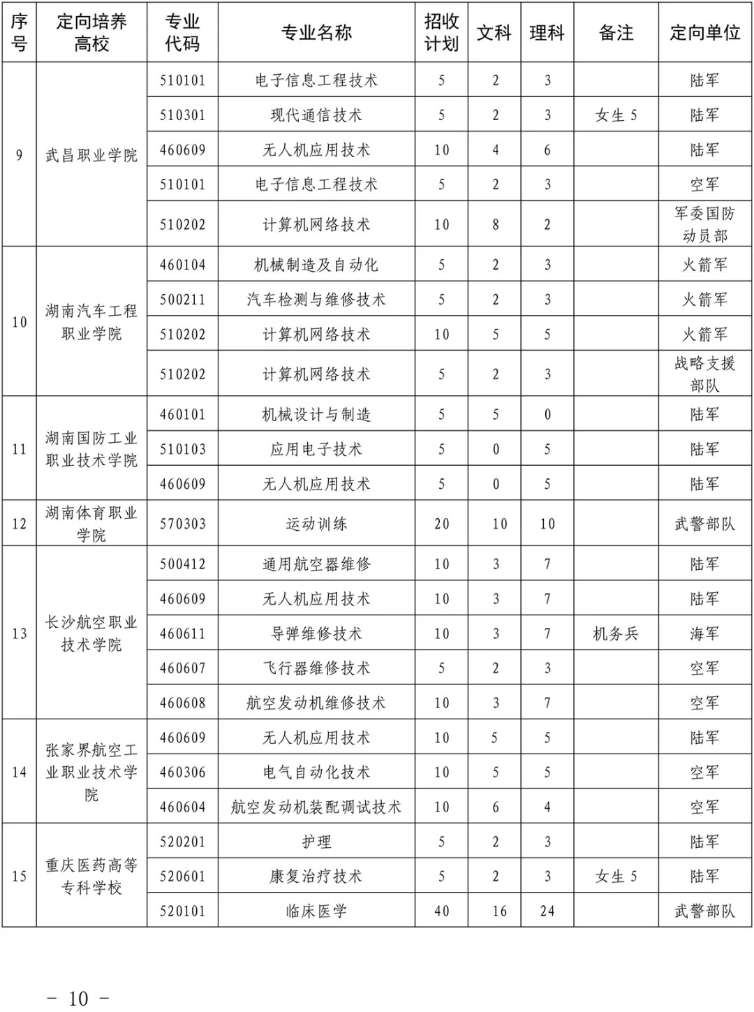定向培养军士就是士官生，17省市招生规模公开，川渝均超1000人