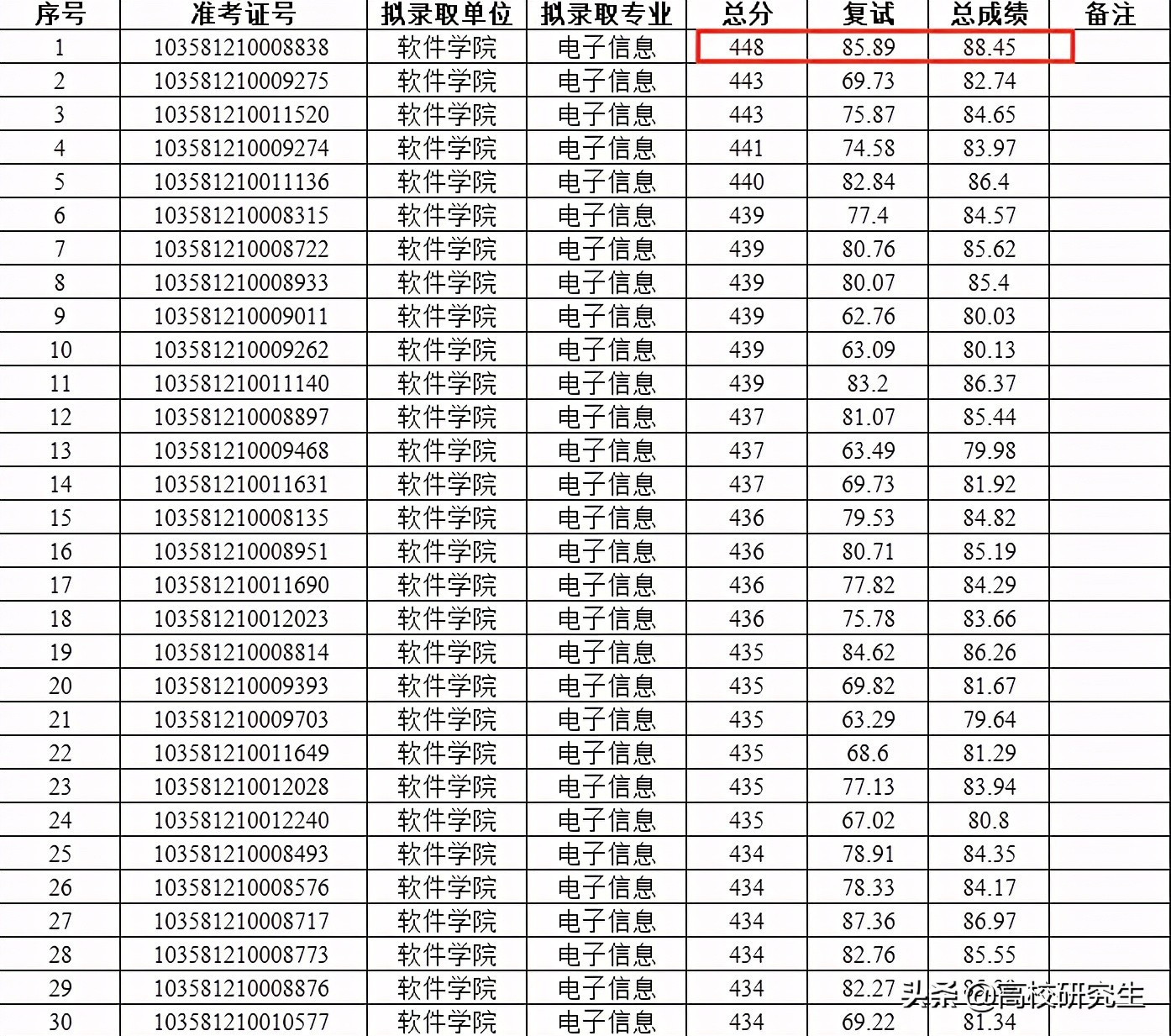 中科大软件学院2021年4300人报考今年不足2000人，复试线会大降