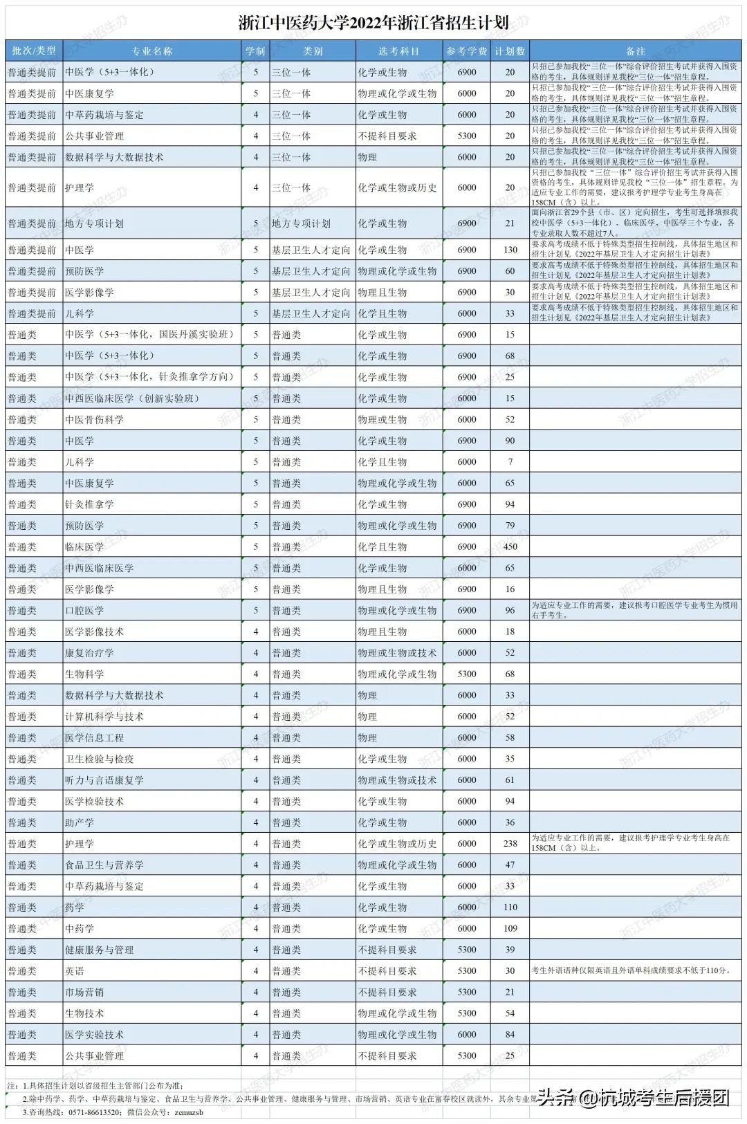 浙江省内所大学2022招生计划汇总