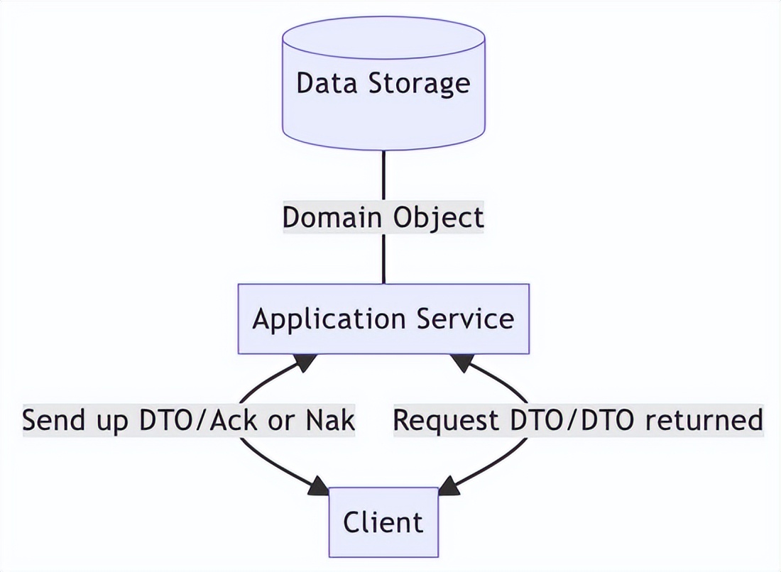从单体架构迁移到 CQRS 后，我觉得 DDD 并不可怕