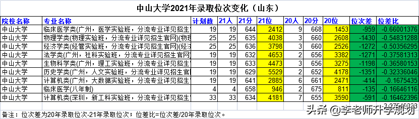 山东新高考志愿填报干货：985高校近两年录取分数线位次对比
