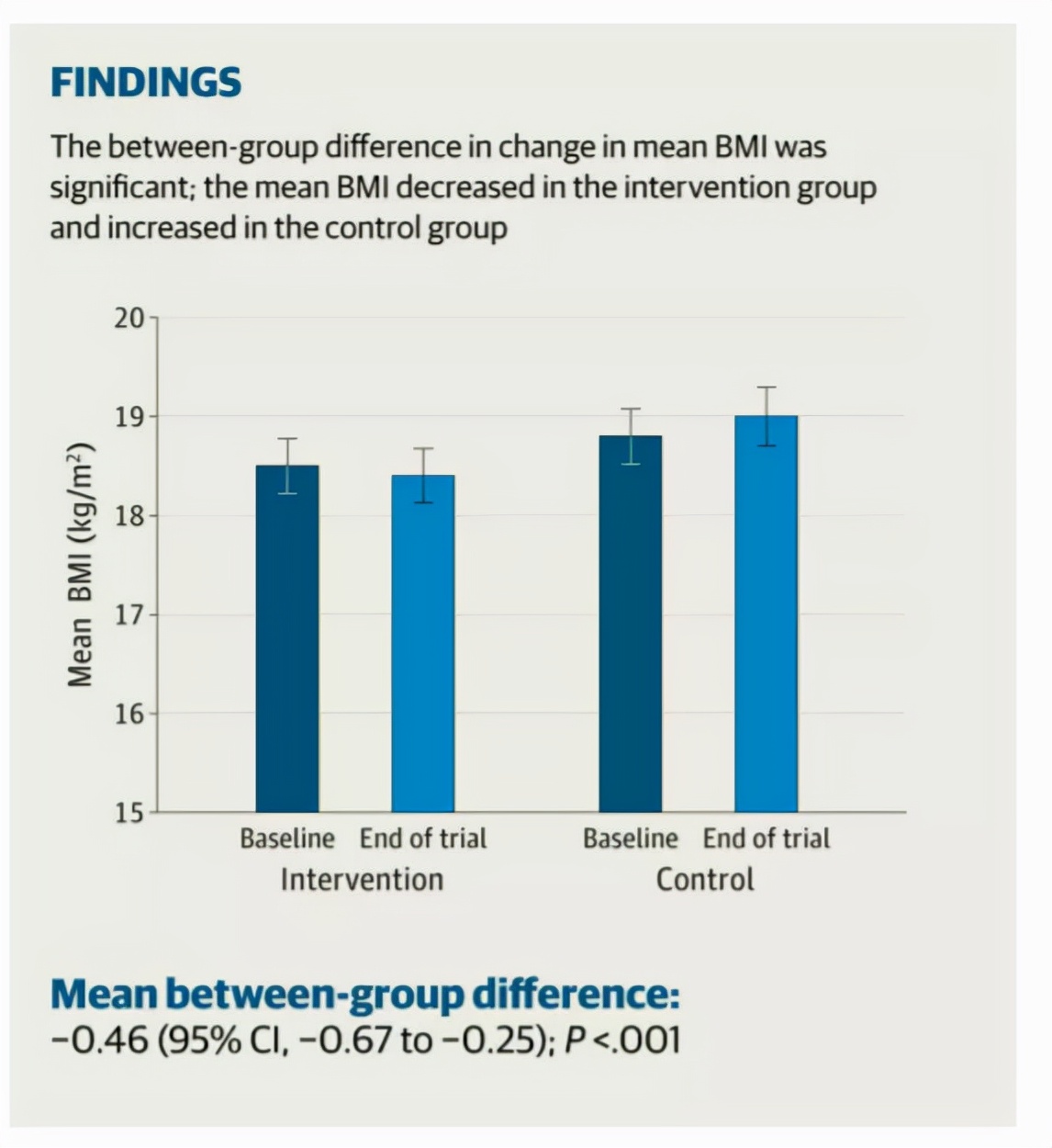 肥胖率下降27%，北大团队找到适合中国儿童的减肥方法