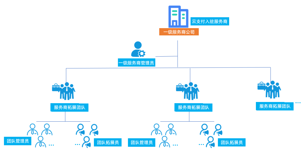 支付寶云支付用戶權限管理