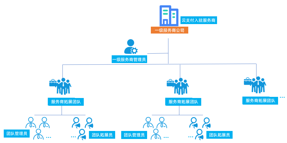 支付宝云支付用户权限管理