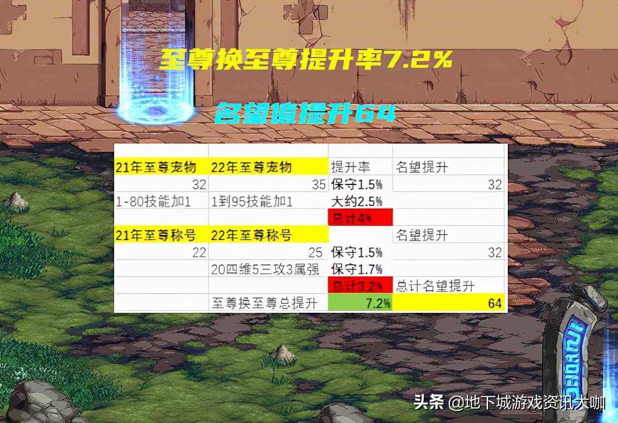 DNF：从普通和至尊入手！浅谈22年宠物称号，加成的提升率不同