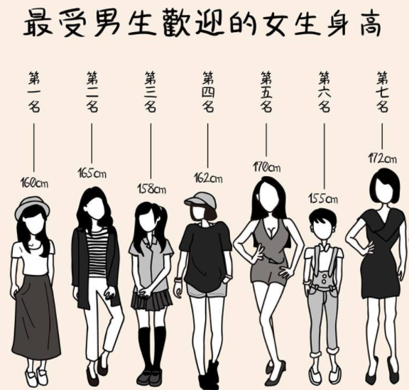 大学生公认"女友最佳身高",女神新标准有变化,南方女生扎心了