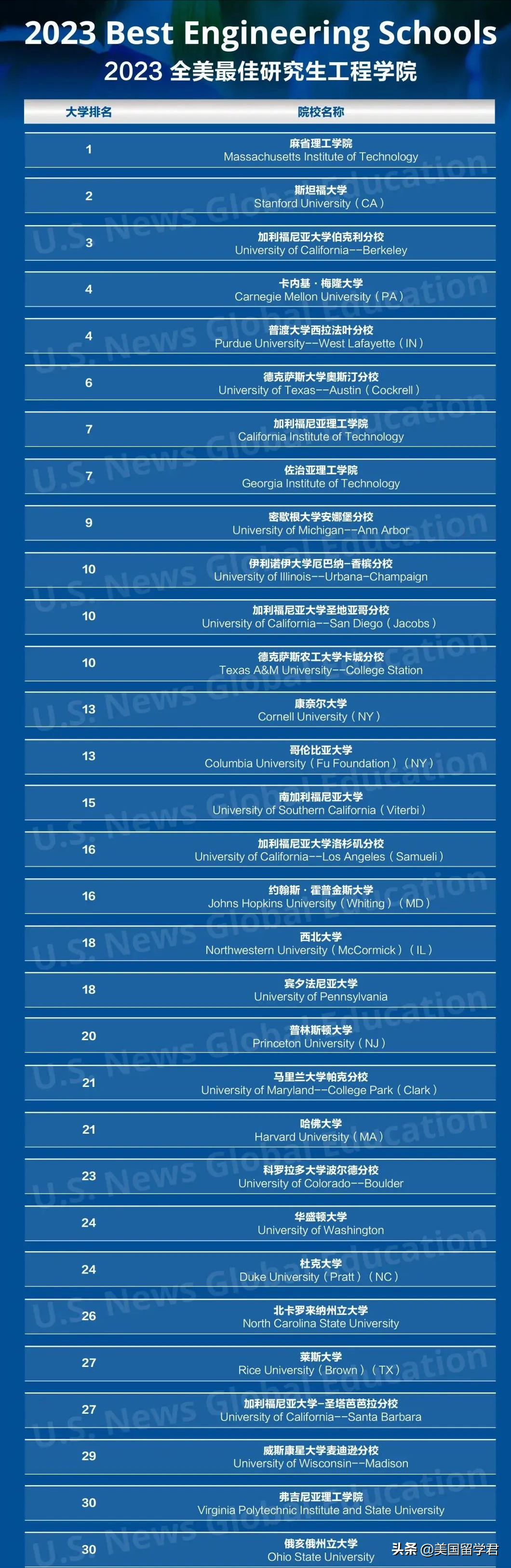 2023USNews最新研究生院排名！商科、工程、计算机…美研必看