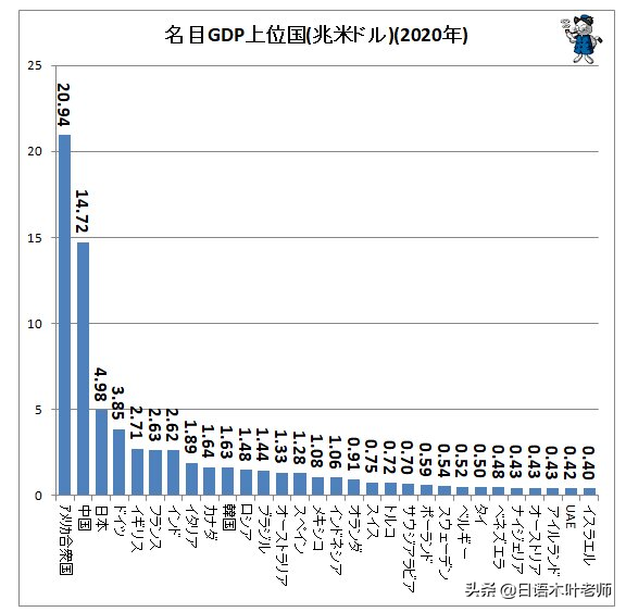 主要国家GDP情况：中国14.72万亿美金，紧随美国远超日本，太牛了