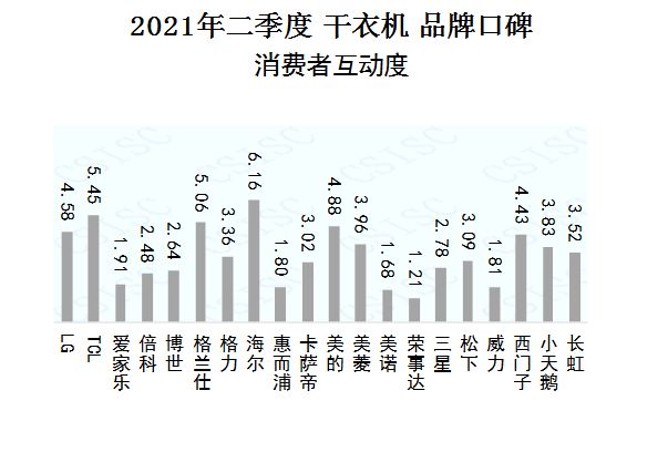 首页资讯｜中国品牌口碑指数  虎年首发：干衣机品牌口碑出炉