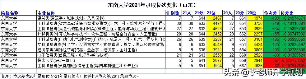 山东新高考志愿填报干货：985高校近两年录取分数线位次对比