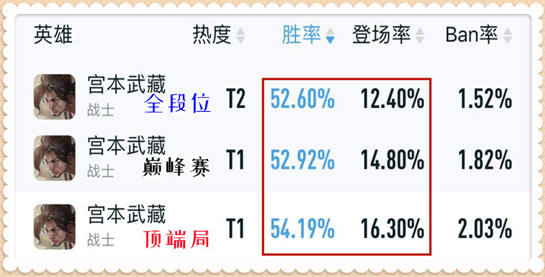 王者荣耀：S28赛季的3个版本之子，随便练会2个，你的王者就稳了