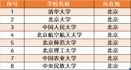 最适合读大学的5大城市，有很多发展机遇，有你想要去的吗？