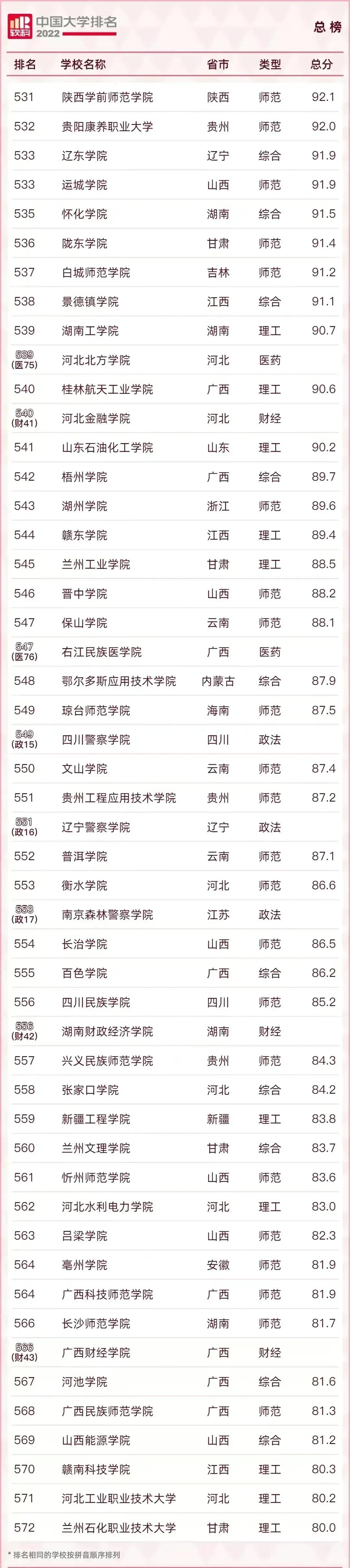 2022中国最好的大学TOP600名单及985/211录取分数汇总！择校必看