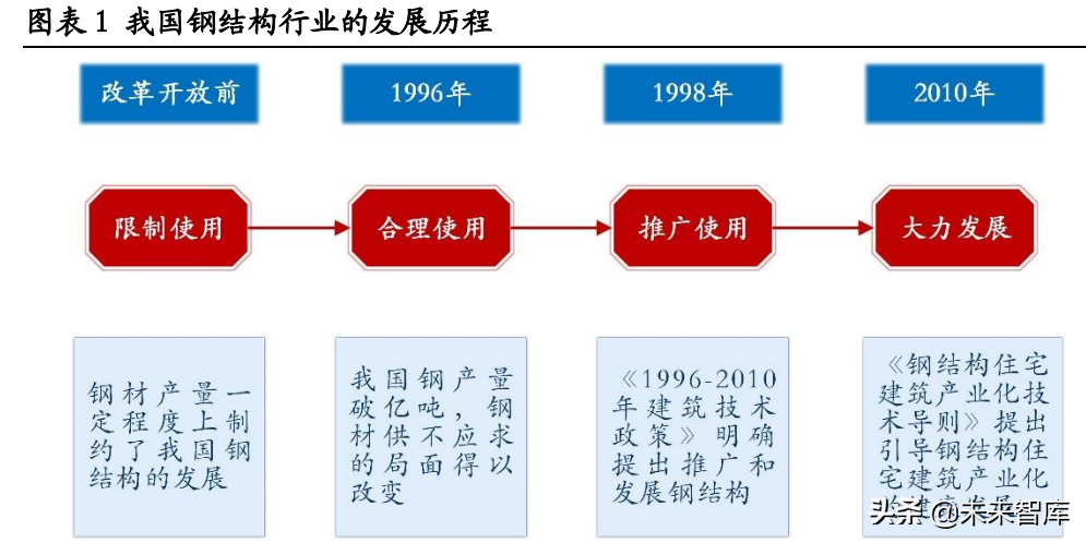 建筑行业钢结构专题研究：装配式建筑迎来热潮，钢结构前景广阔