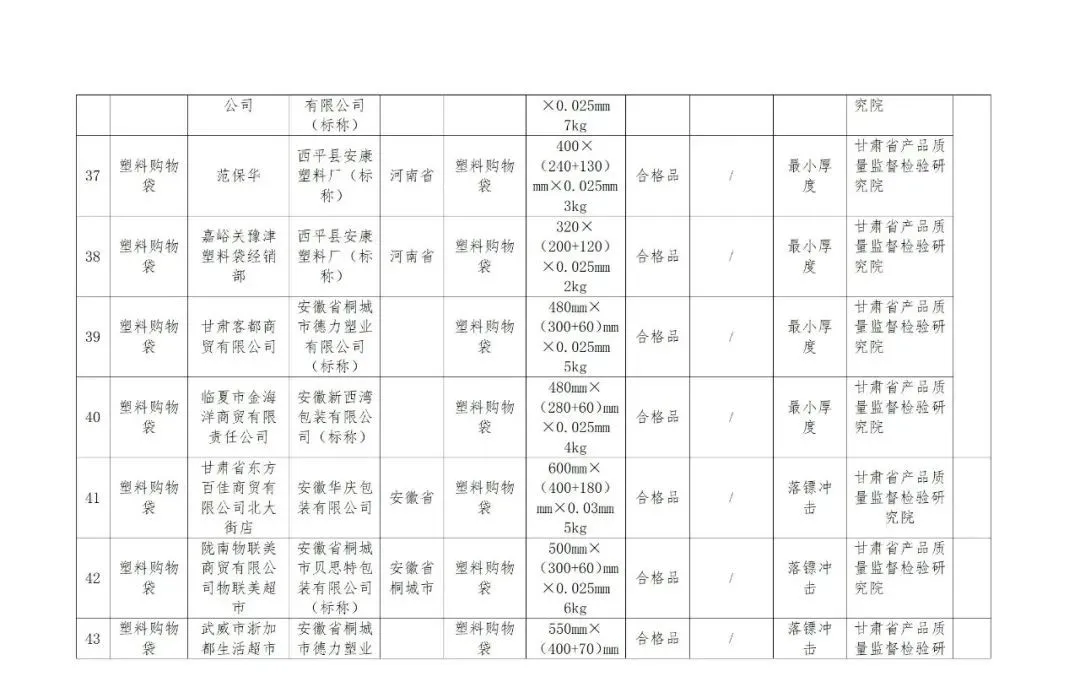 @临潭人，这些产品检验不合格，快看有你用的吗？