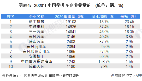 2021年中国举升车专用车市场需求现状及发展趋势分析 销量波动增长