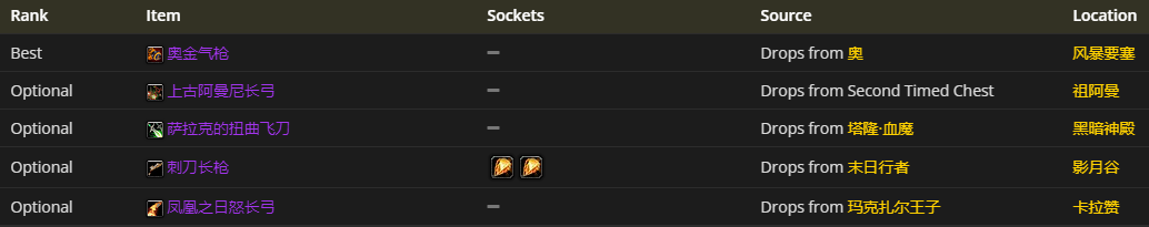 魔兽世界怀旧服：盗贼4阶段BIS装备一览