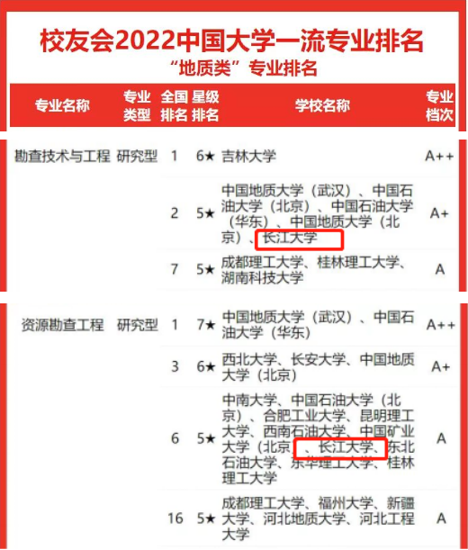 长江大学科技学院吧（校友会最新专业排名出炉）