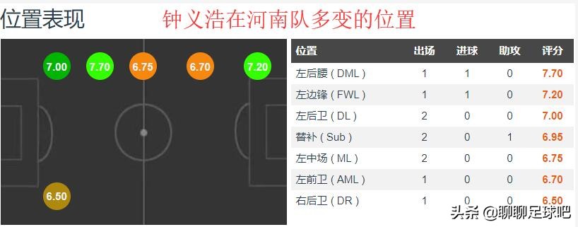 钟义浩足球(钟义浩：从中乙到中超，从广州到河南，勤奋与运气加速成长)