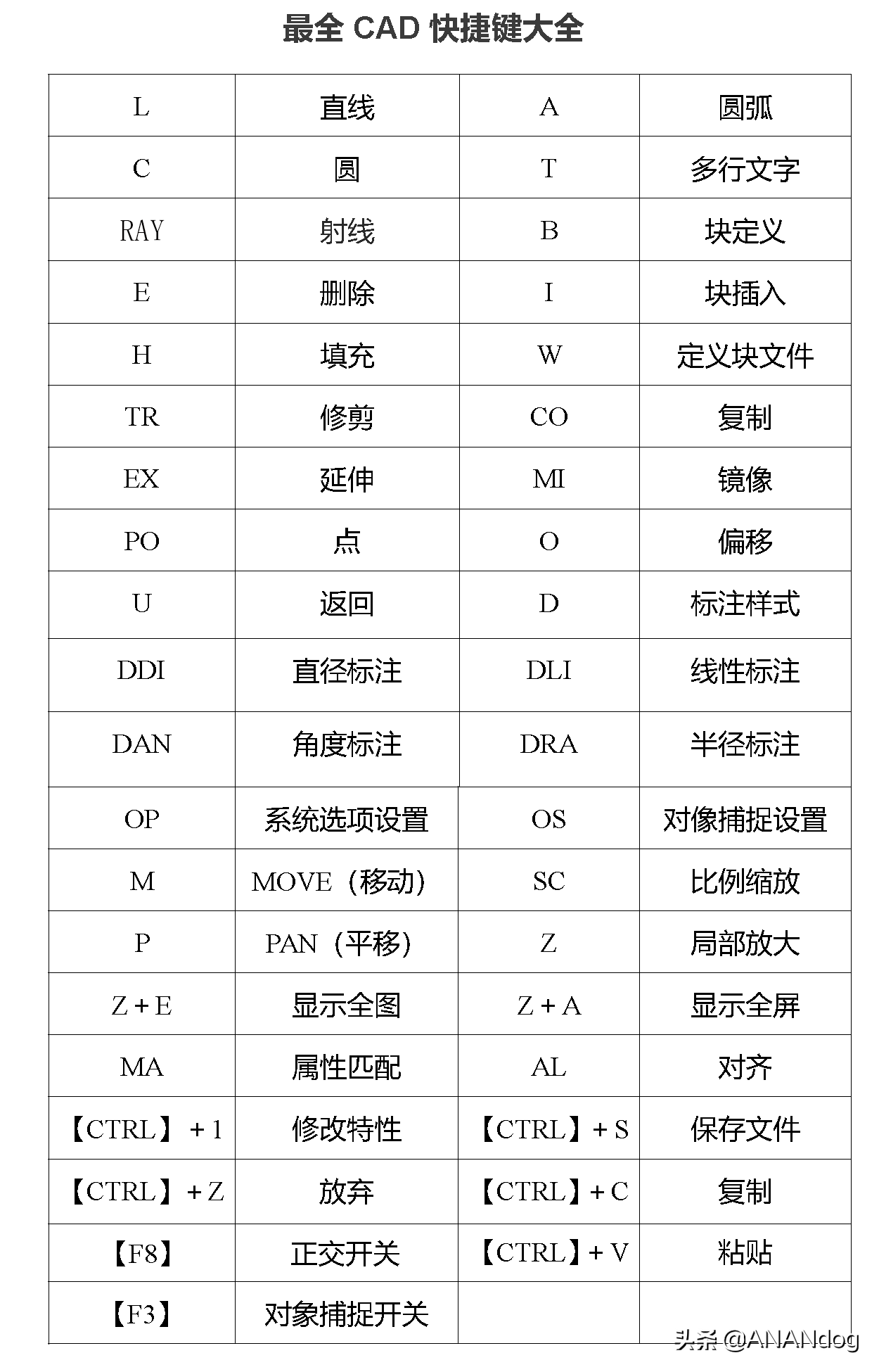 CAD常用快捷鍵大全