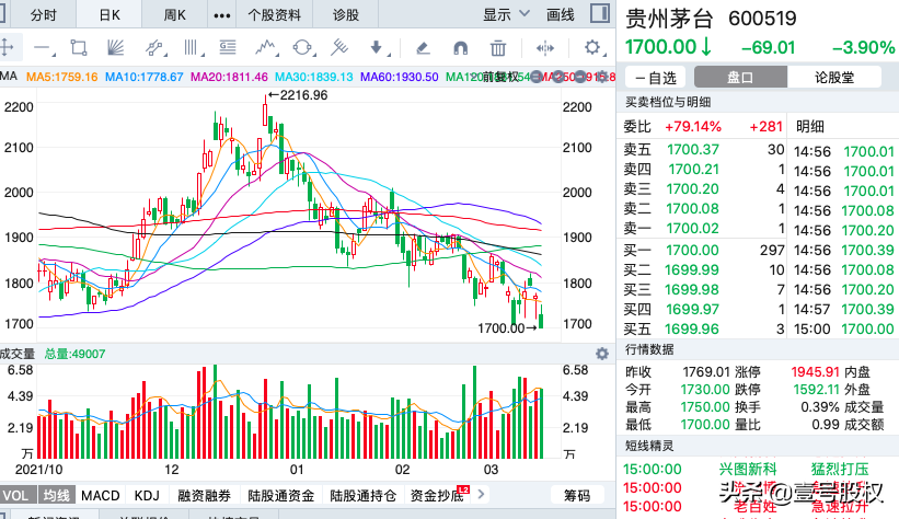 抗跌的茅台为何扛不住了？下跌近4%，市值蒸发近900亿