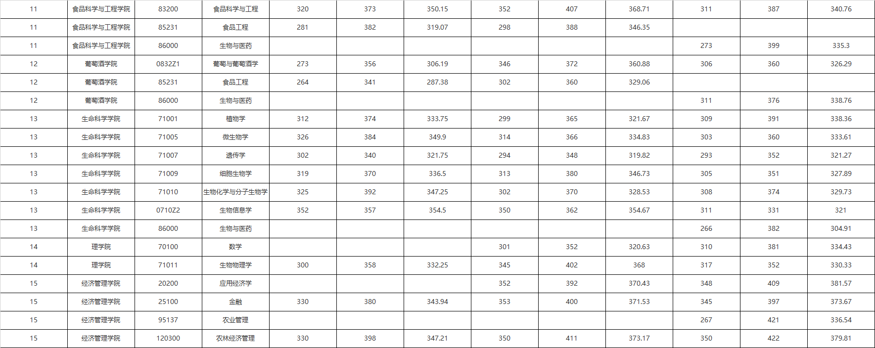 非自主划线的西北农林科技大学，值不值得考研与调剂？