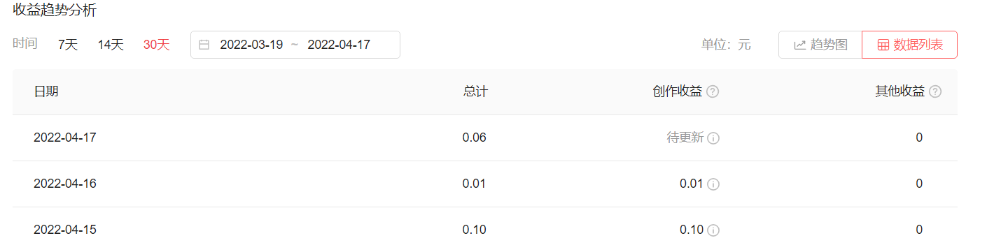 你在頭條用什么方式，怎樣賺錢？