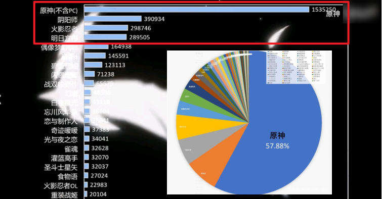 原神：降维打击！2021二次元手游流水排行出炉，自选5星指日可待