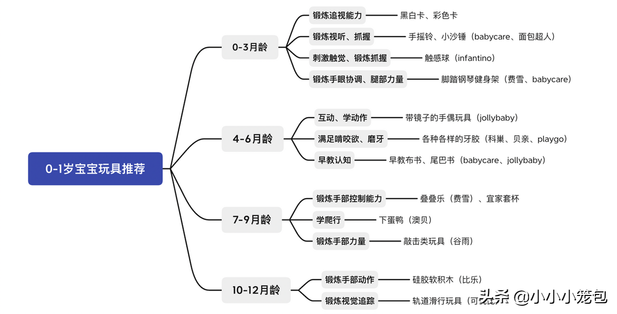 婴儿 0-1岁必买玩具清单（宝宝0―1岁每个月龄的玩具）