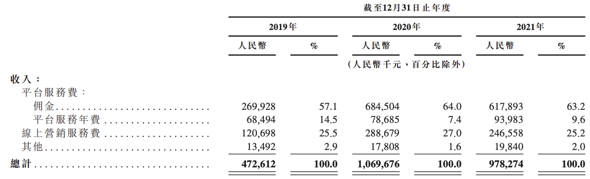 微拍堂冲刺港交所上市：2021年收入下滑8.5%，近三年被处罚2次