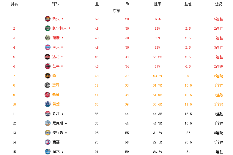 NBA队伍排名(NBA最新排名！东西部格局明朗，太阳63胜创纪录，湖人正式出局)