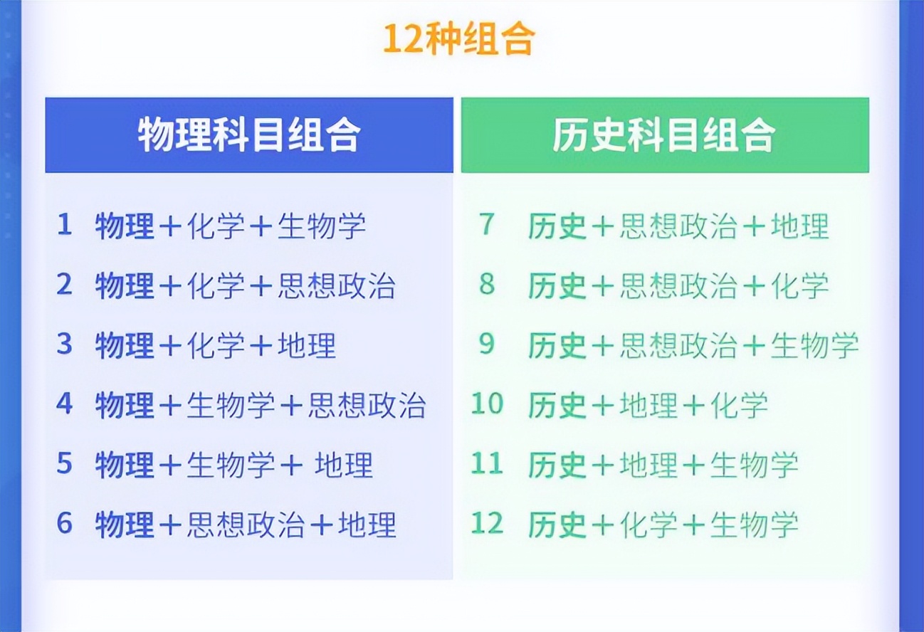 新高考选科组合和专业覆盖率统计，考生选对了，才不影响专业报考