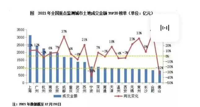 2021年土地出让金20强来袭！上海3142亿稳居第一，重庆排名第七