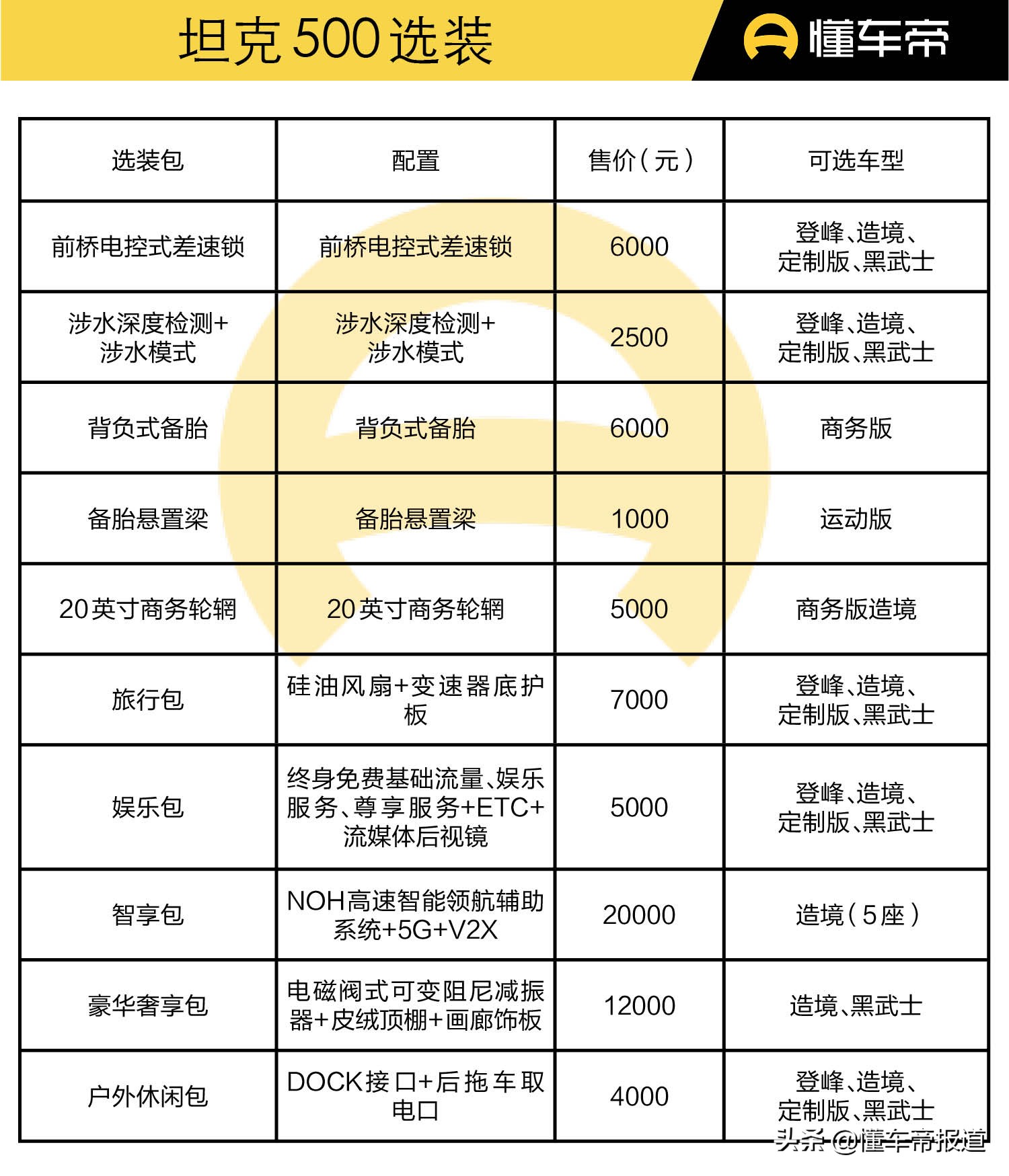 导购｜坦克500各配置应该怎么选？黑武士值不值得冲一波？