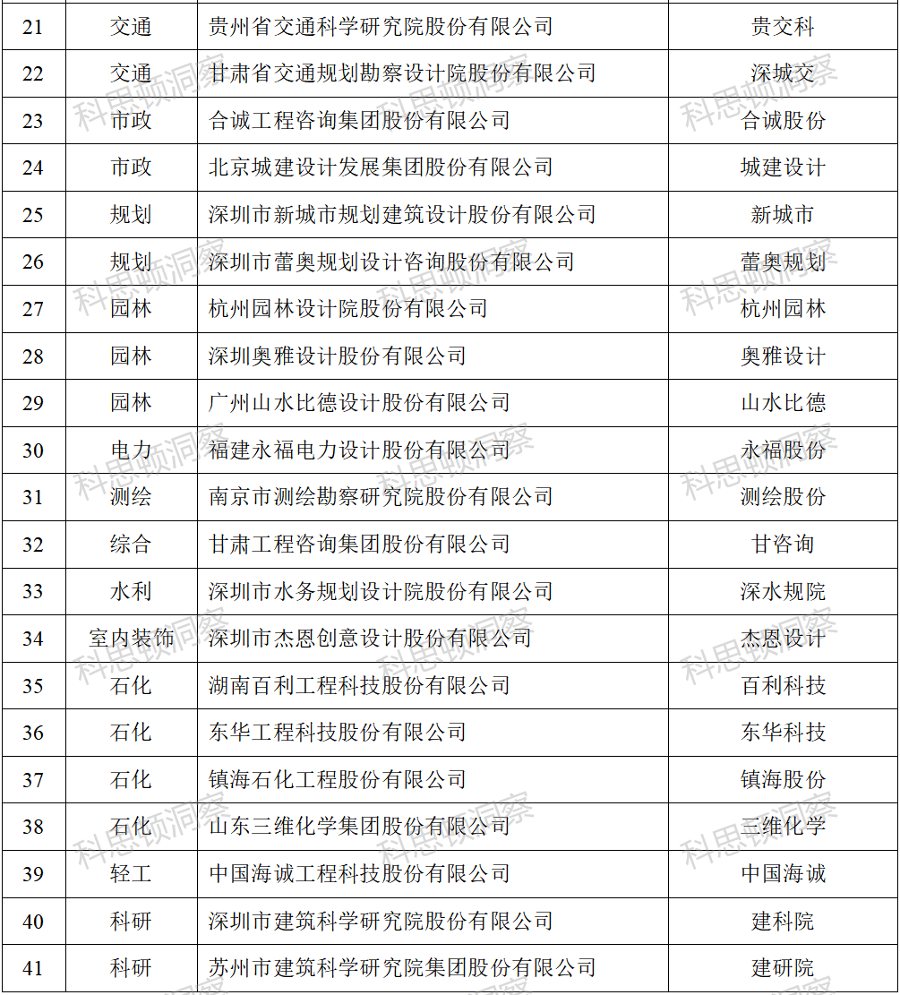 41家上市设计公司2021年经营排行榜