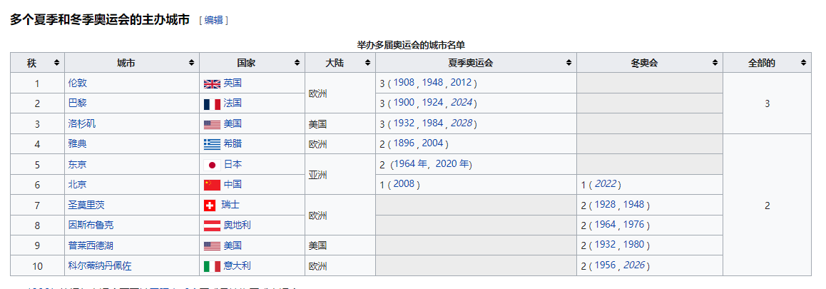 非洲举办过奥运会的城市有哪些(来看看都有哪些国家举办过冬奥会？哪些国家多次举办过冬奥会？)