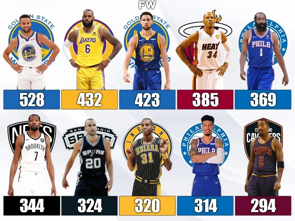 NBA历史三分榜(NBA季后赛历史上投进三分球最多的20名球员，库里第一詹姆斯第二)